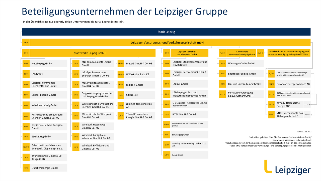 Die Beteiligungsunternehmen der Leipziger Gruppe in der Übersicht.