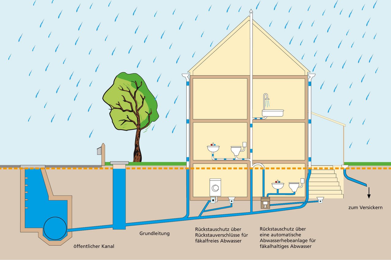 Querschnitt eines Hauses für die bessere Darstellung eines Schutzes vor Kellerüberflutung