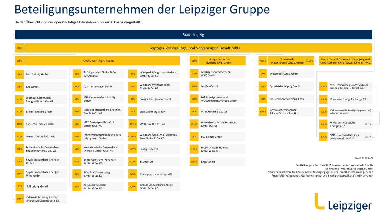 Beteiligungsübersicht ab Mai 2025 Beteiligungsübersicht ab Mai 2025 (Tabelle)