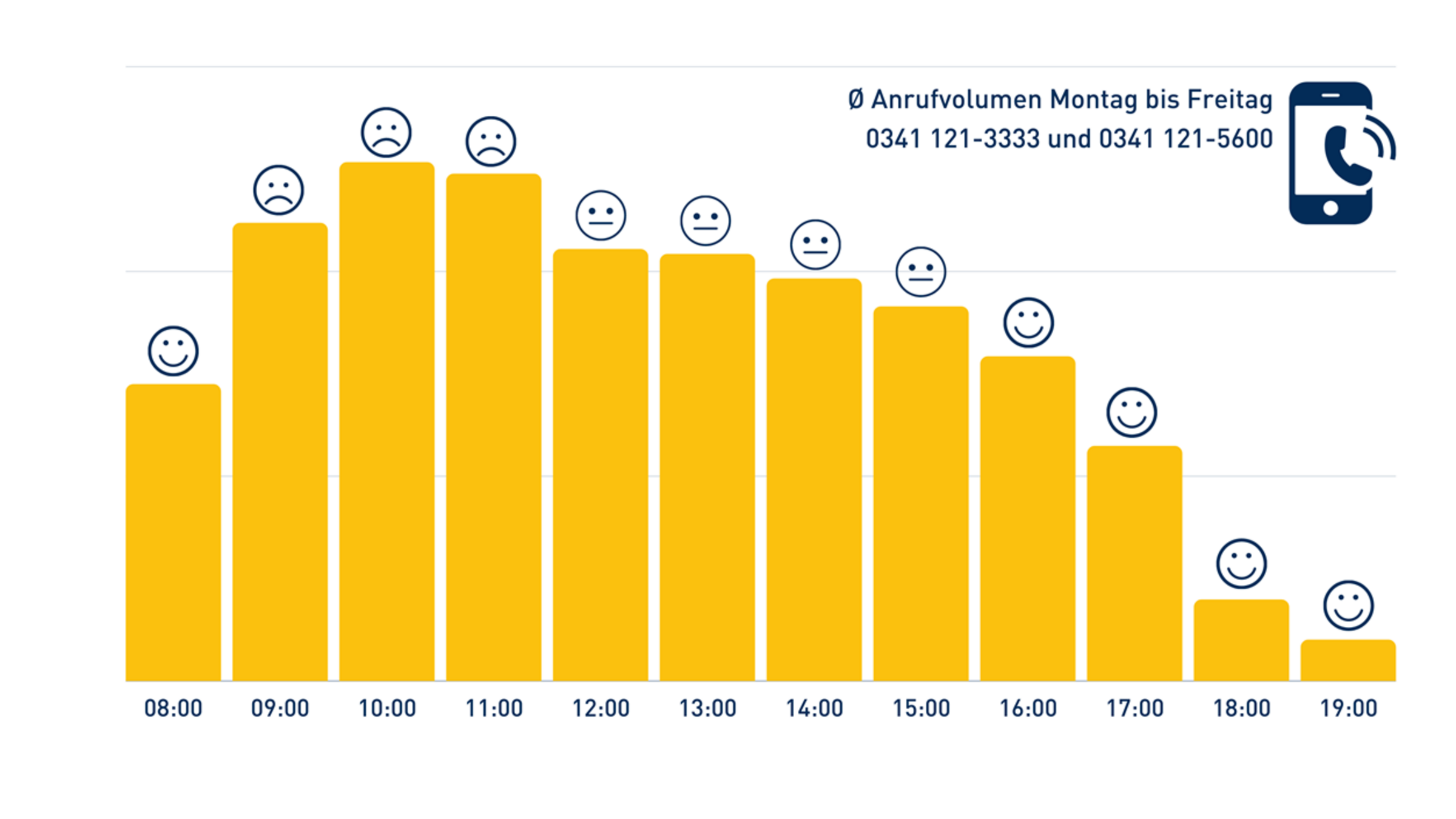 Anhand der Grafik ist das durchschnittliche Anrufvolumen im Kundenservice der Leipziger Stadtwerke ablesbar. 