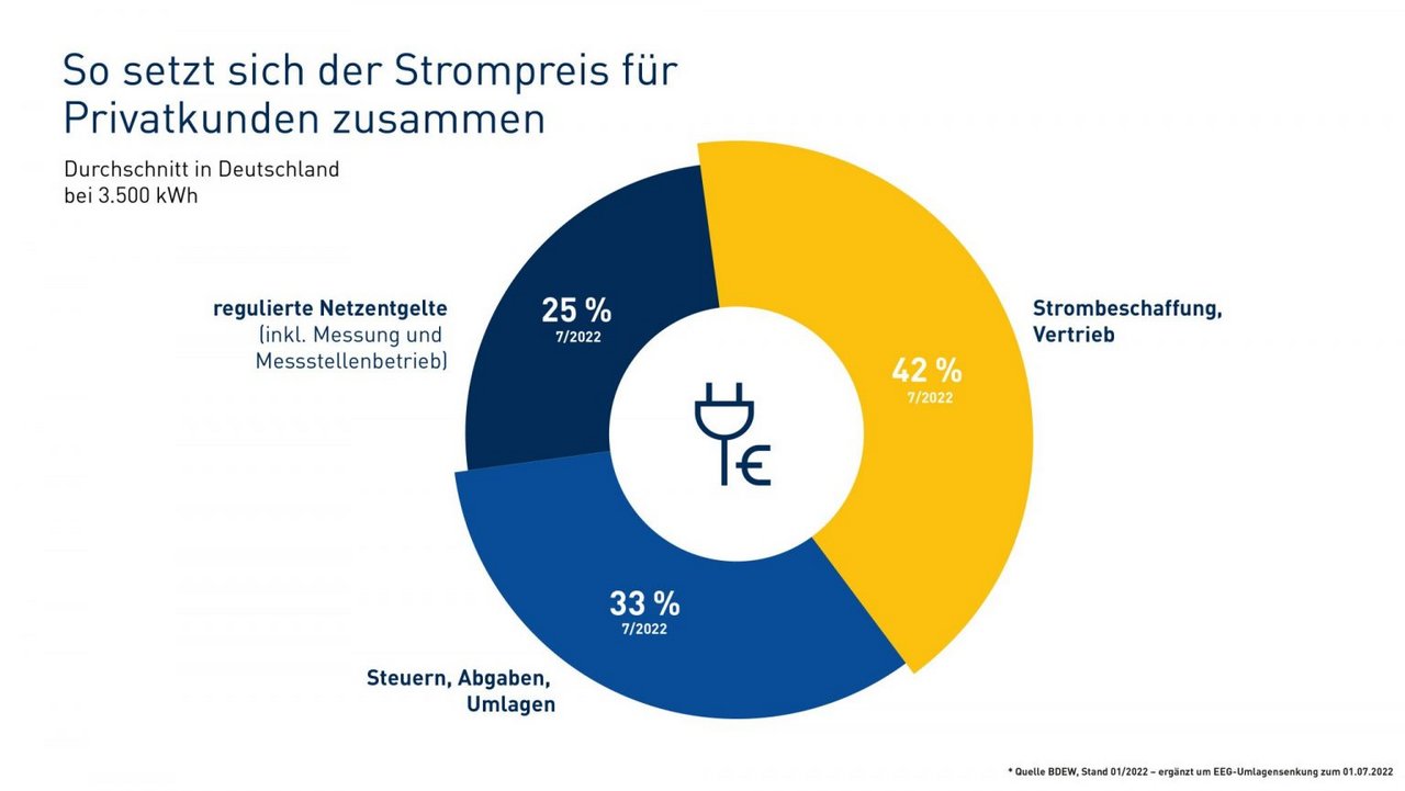 Ein Kuchendiagramm ist in drei Teile aufgeteilt. 42 Prozent sind Strombeschaffung, Vertrieb, 33 Prozent sind Steuern, Abgaben, Umlagen und 25 Prozent regulierte Netzentgelte.