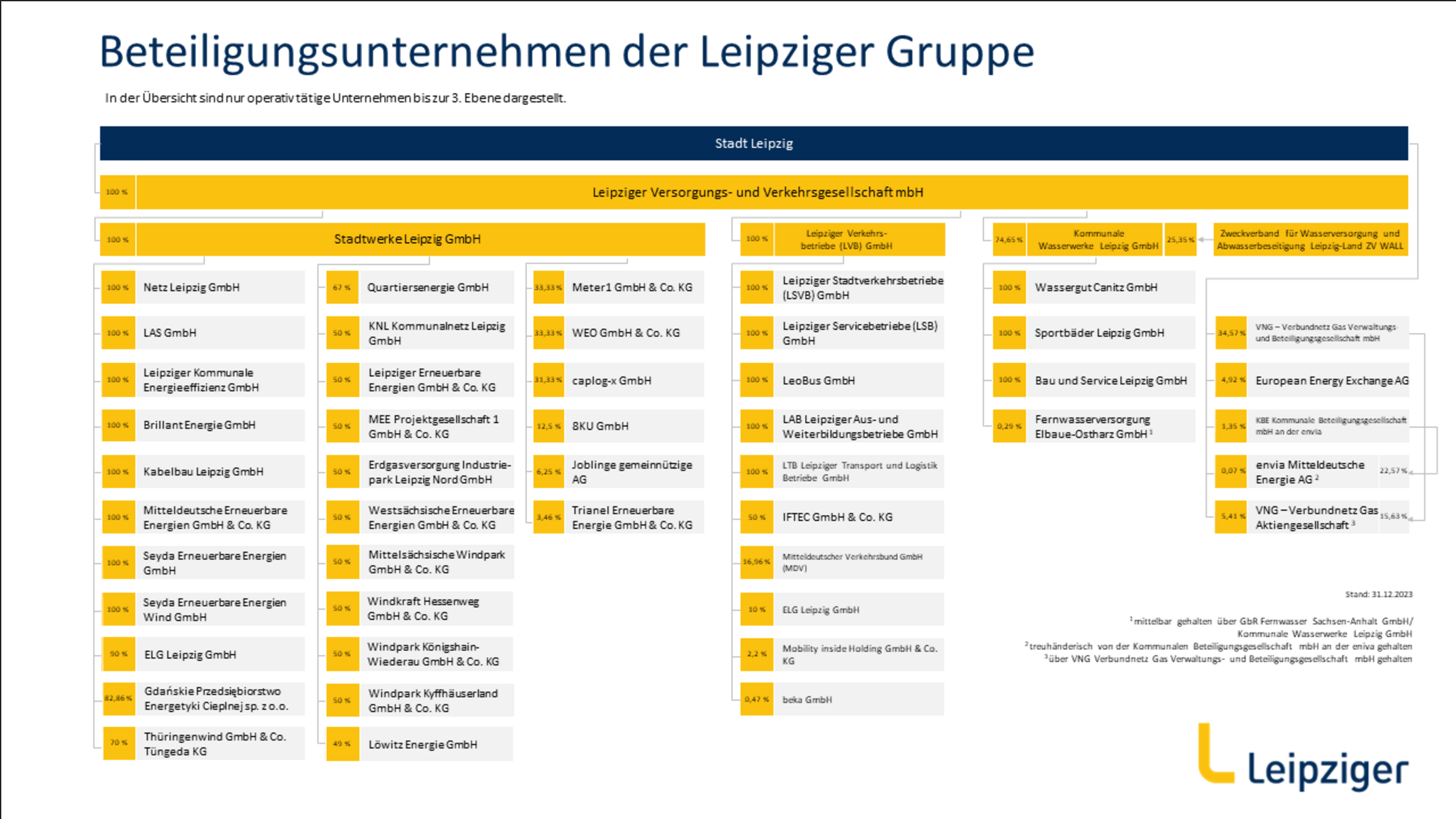 Beteiligungsübersicht Die Beteiligungsunternehmen der Leipziger Gruppe in der Übersicht.