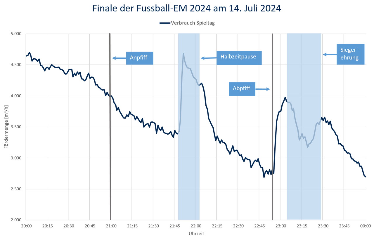 Leipzigs Spülkurve während des Finales Spanien gegen England am 14.07.2024