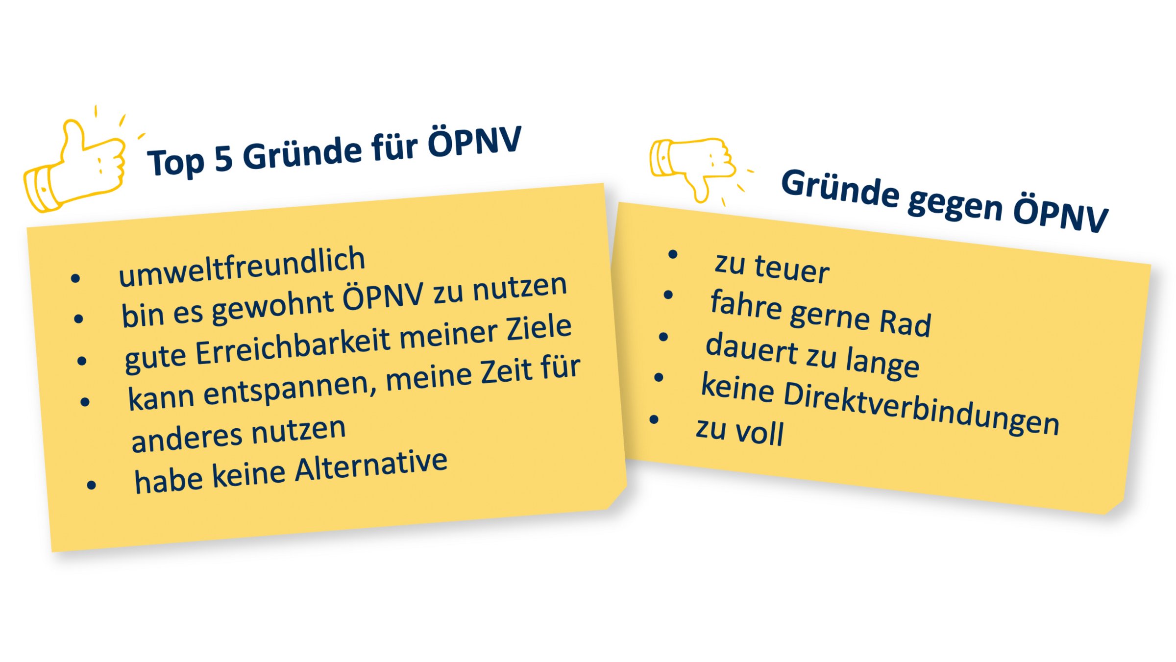 Auf der linken Seite sind fünf Gründe aufgelistet, die für die Nutzung des ÖPNV sprechen. Sie sind aus Sicht der Personen festgehalten, die den ÖPNV mindestens einmal pro Woche nutzen. Die fünf Gründe sind fol-gende: "Es ist umweltfreundlich", "Bin es gewohnt ÖPNV zu nutzen", "Gute Erreichbarkeit meiner Ziele", "Kann entspannen, meine Zeit für etwas anderes nutzen" und "Habe keine Alternative". Auf der rechten Seite der Grafik sind die Gründe genannt, die am häufigsten als Gegenargument zum ÖPNV genutzt wurden. Sie kommen von den Befragten, die den ÖPNV weniger als einmal in der Woche nutzen. Das spricht aus ihrer Sicht gegen den ÖPNV: Er ist "zu teuer" oder "zu voll", die Befragten fahren gern mit dem Rad oder ihnen dauert der ÖPNV zu lang. Ein weiterer Grund ist, dass für ihre Strecken keine Direktverbindung möglich sind und häufiges Umsteigen notwendig wäre.