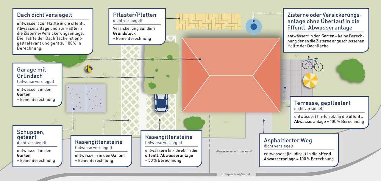 Grafik zur Darstellung welche Flächen zu welchem Anteil mit eingerechnet werden, abhängig davon, wie sehr sie versiegelt sind