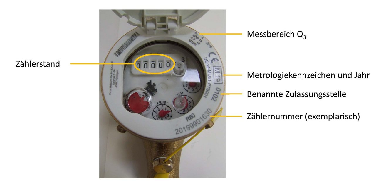 Zählerbeschriftung als Ablesehilfe für analoge Wasserzähler