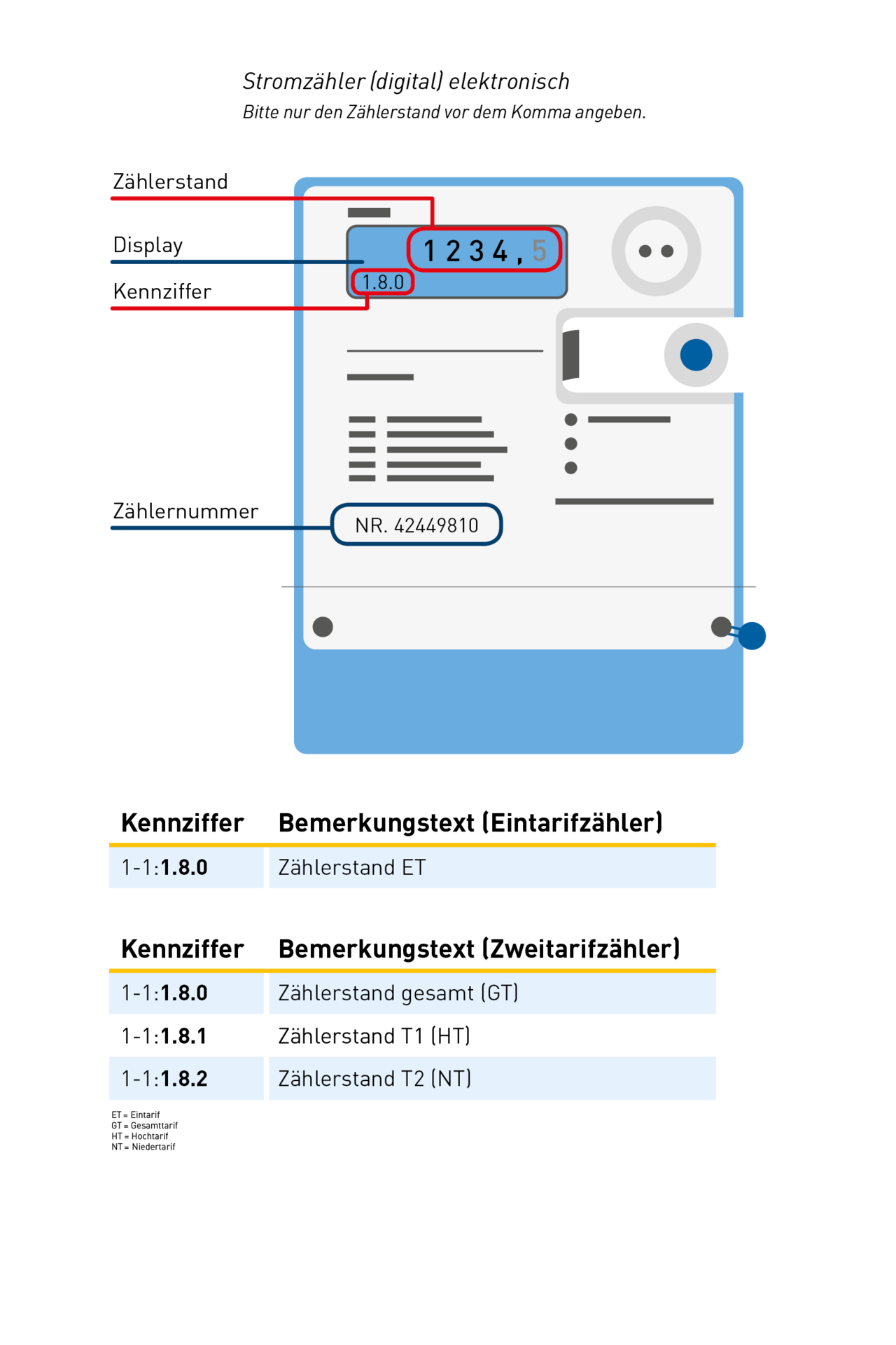 Stromzähler digital Grafik: Stromzähler digital