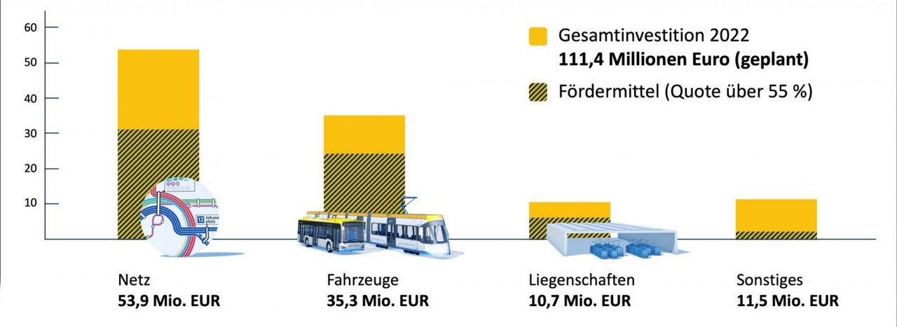 Investitionen der LVB im Überblick: Netz, Fahrzeuge, Liegenschaften, Sonstige.